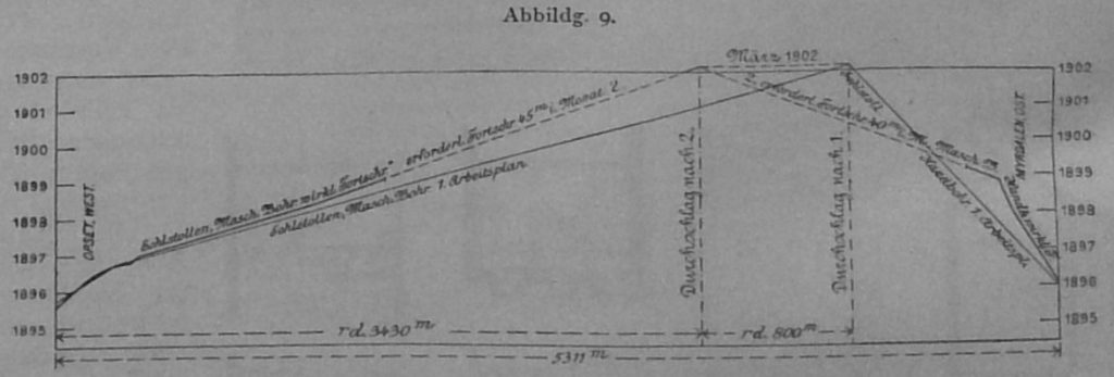 Abbildg. 9