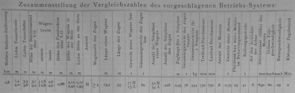 Zusammenstellung der Vergleichszahlen des vorgeschlagenen Betriebs-Systems