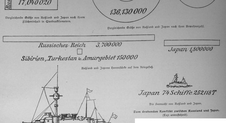 Rußland und Japan
